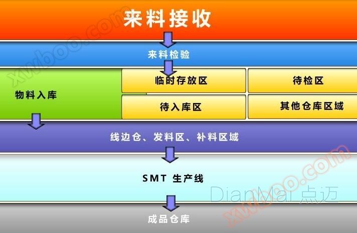 物料管理系统主要功能