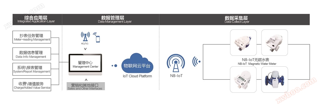 NB-IoT無磁性水量計-スマートテーブル